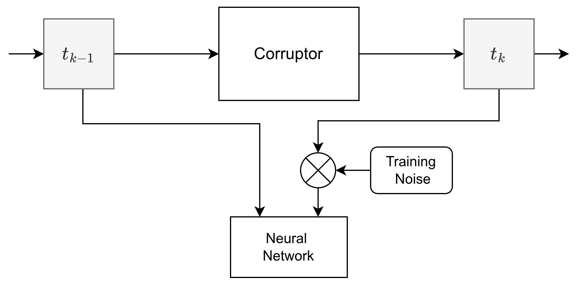 Training flowchart