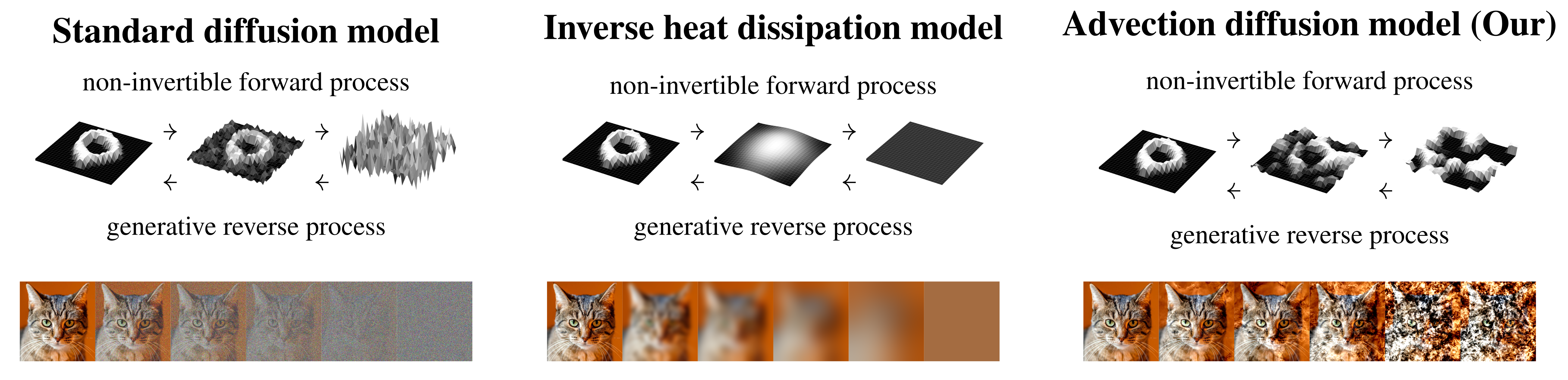 Comparison of diffusion, IHD, and ADE model pipelines