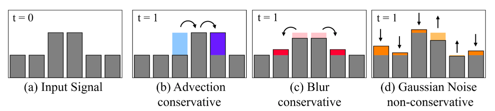 (a) Input, (b) Advection (conservative), (c) Diffusion (conservative), (d) Gaussian noise (non-conservative)